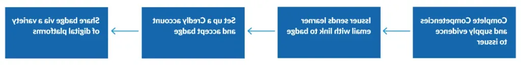 Flow chart showing the process of how to accept a badge from the U N E badging program